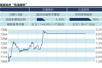 海潤光伏昨除權價算錯了？引發(fā)各方爭議