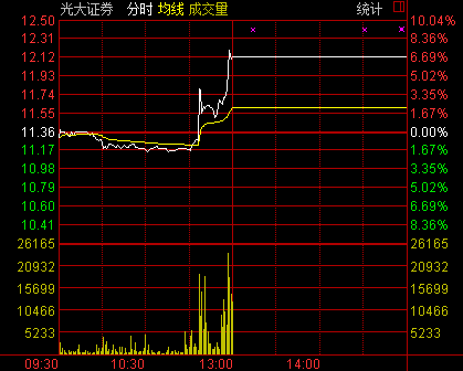 光大證券16日午后停牌 滬深股指尾盤收跌