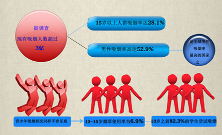 你“第一次吸煙”是多少歲？