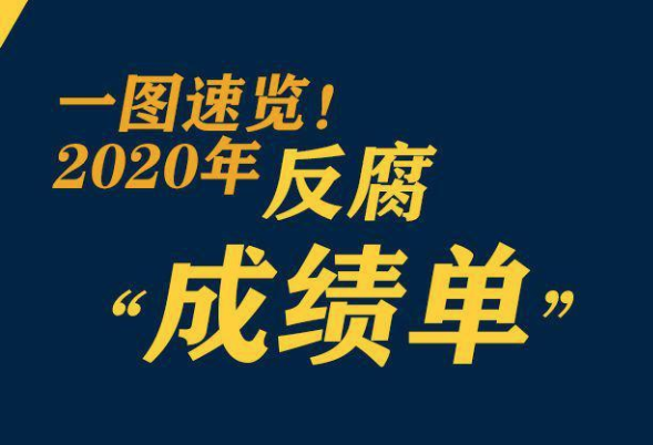 鞏固發(fā)展壓倒性勝利，2020反腐“成績單”來了