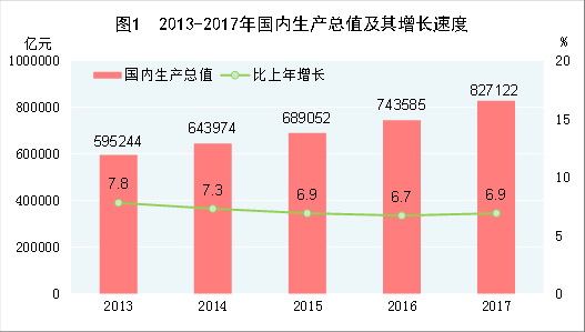 （圖表）[兩會·2017年統(tǒng)計公報]圖1：2013-2017年國內(nèi)生產(chǎn)總值及其增長速度