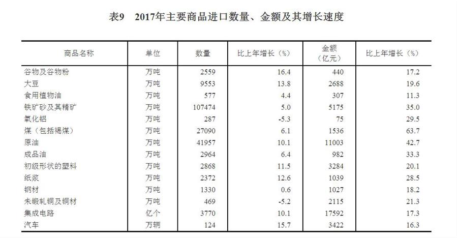 （圖表）[兩會·2017年統(tǒng)計公報]表9：2017年主要商品進(jìn)口數(shù)量、金額及其增長速度