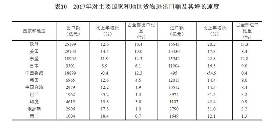 （圖表）[兩會·2017年統(tǒng)計公報]表10：2017年對主要國家和地區(qū)貨物進(jìn)出口額及其增長速度