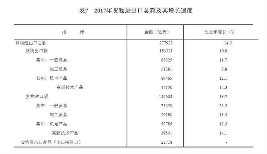 （圖表）[兩會·2017年統(tǒng)計公報]表7：2017年貨物進(jìn)出口總額及其增長速度