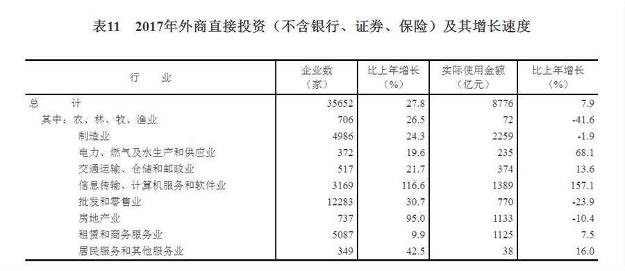 （圖表）[兩會·2017年統(tǒng)計公報]表11：2017年外商直接投資（不含銀行、證券、保險）及其增長速度