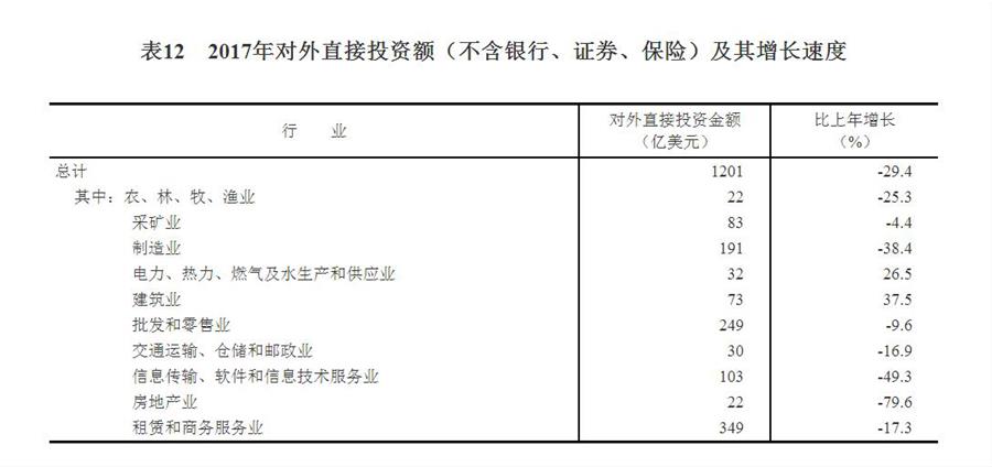 （圖表）[兩會·2017年統(tǒng)計公報]表12：2017年對外直接投資額（不含銀行、證券、保險）及其增長速度