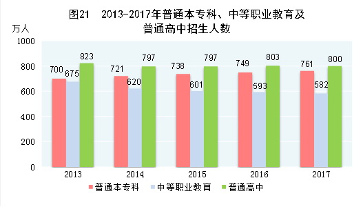 （圖表）[兩會·2017年統(tǒng)計公報]圖21：2013-2017年普通本?？?、中等職業(yè)教育及普通高中招生人數(shù)