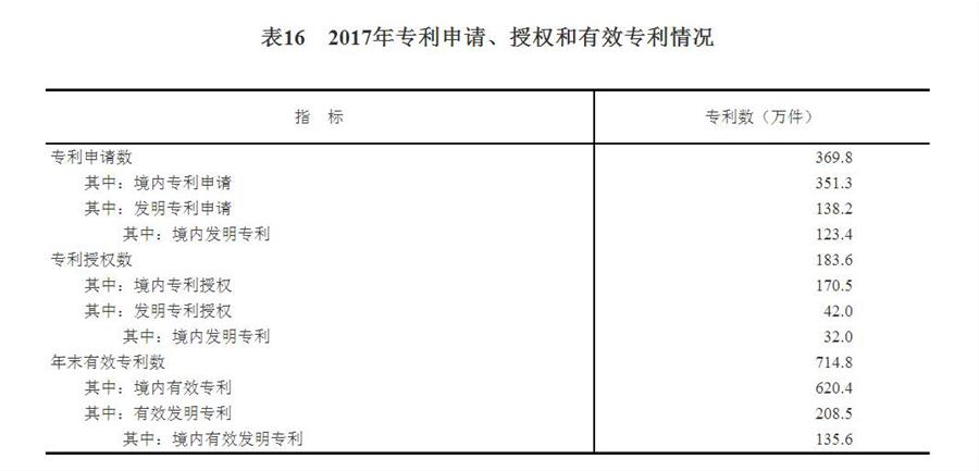 （圖表）[兩會·2017年統(tǒng)計公報]表16：2017年專利申請、授權(quán)和有效專利情況