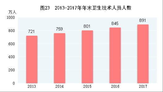 （圖表）[兩會·2017年統(tǒng)計公報]圖23：2013-2017年年末衛(wèi)生技術(shù)人員人數(shù)