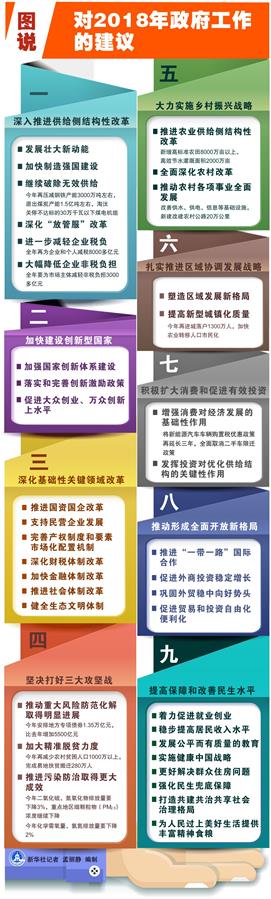 （圖表）[兩會(huì)·政府工作報(bào)告]圖說對(duì)2018年政府工作的建議