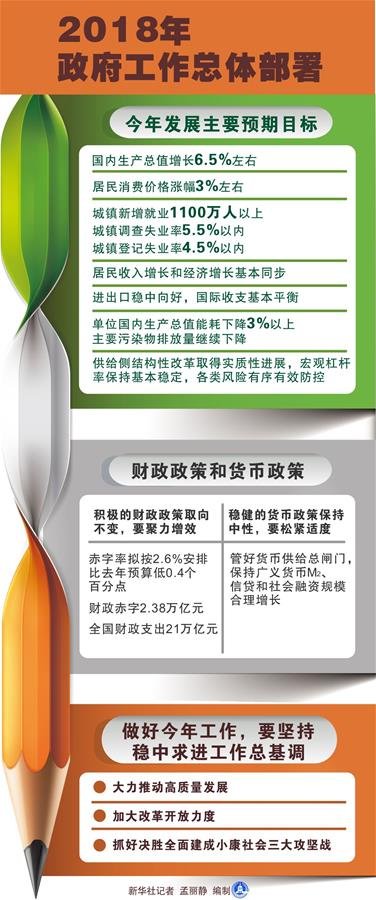 （圖表）[兩會(huì)·政府工作報(bào)告]2018年政府工作總體部署