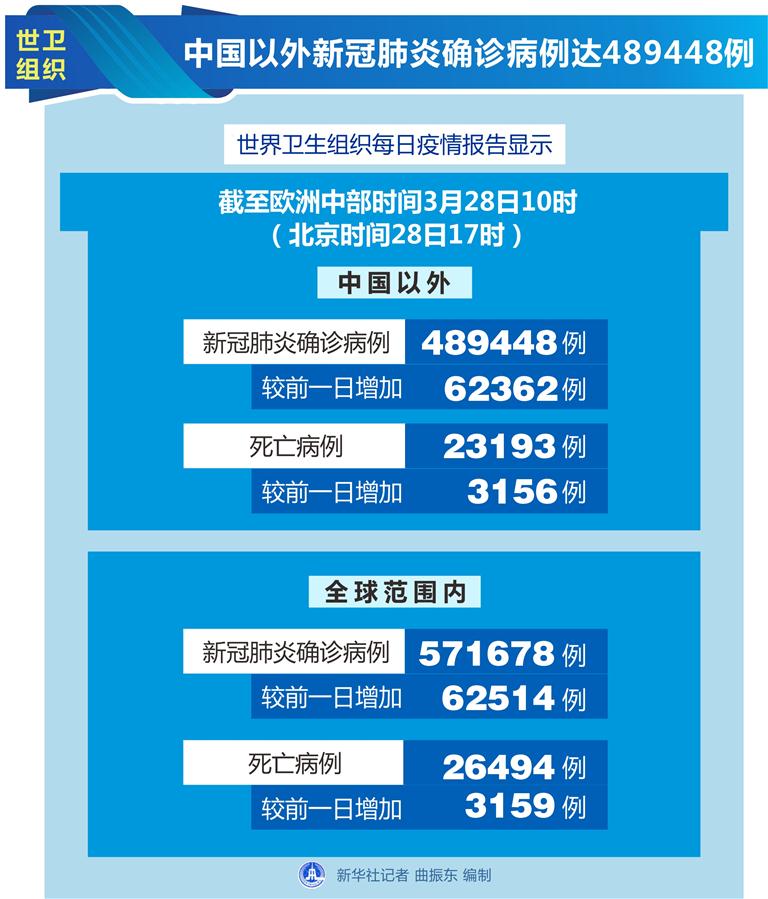 （圖表）［國(guó)際疫情］世衛(wèi)組織：中國(guó)以外新冠肺炎確診病例達(dá)489448例