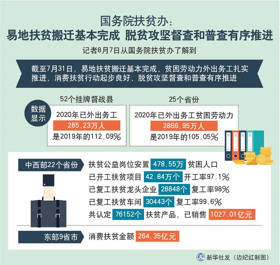 （圖表）［經(jīng)濟(jì)］國務(wù)院扶貧辦：易地扶貧搬遷基本完成 脫貧攻堅督查和普查有序推進(jìn)