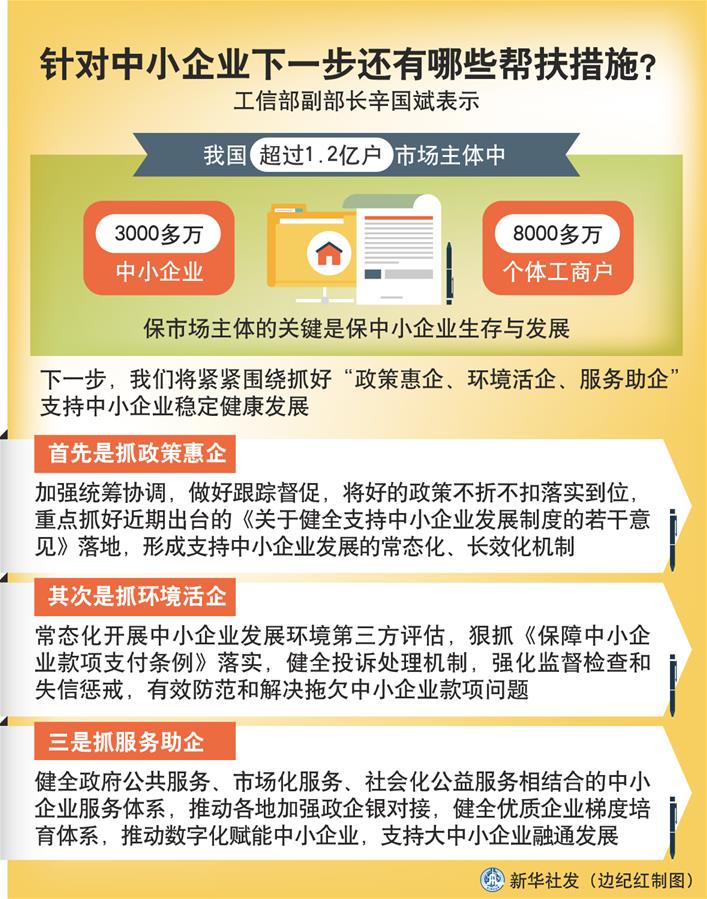 （圖表）［權(quán)威訪談］針對(duì)中小企業(yè)下一步還有哪些幫扶措施？