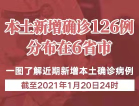 本土新增確診126例，分布在6省市