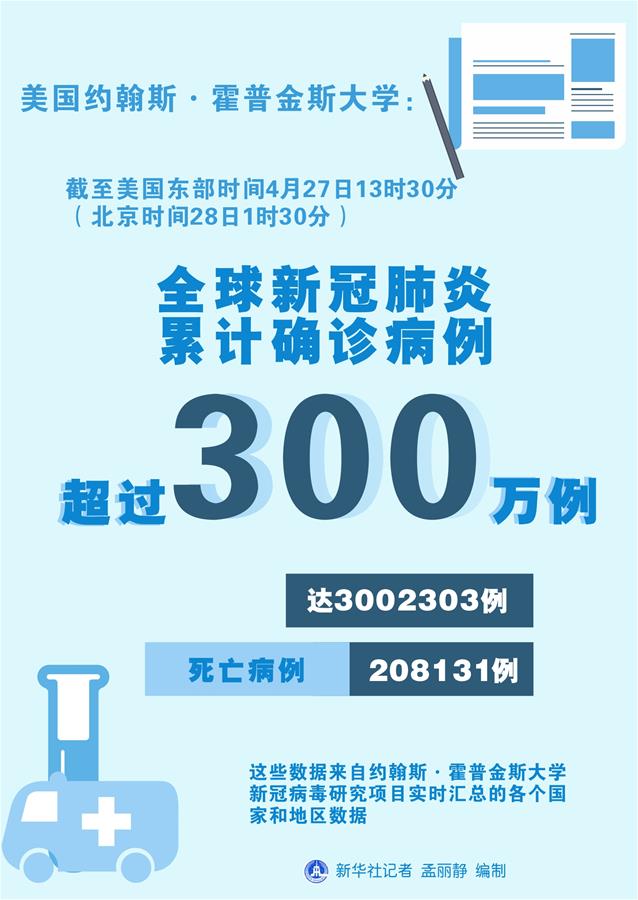 （圖表）［國(guó)際疫情］全球新冠肺炎累計(jì)確診病例超過300萬(wàn)例