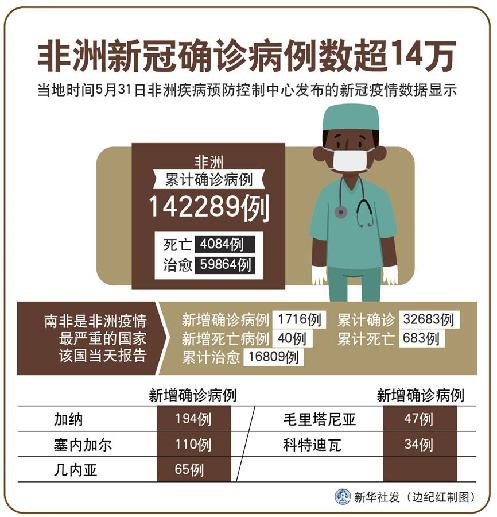 （圖表）［國(guó)際疫情］非洲新冠確診病例數(shù)超14萬