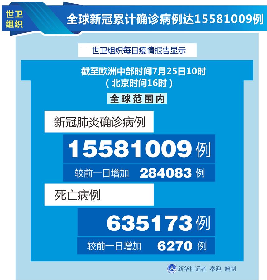 （圖表）［國際疫情］世衛(wèi)組織：全球新冠累計(jì)確診病例達(dá)15581009例